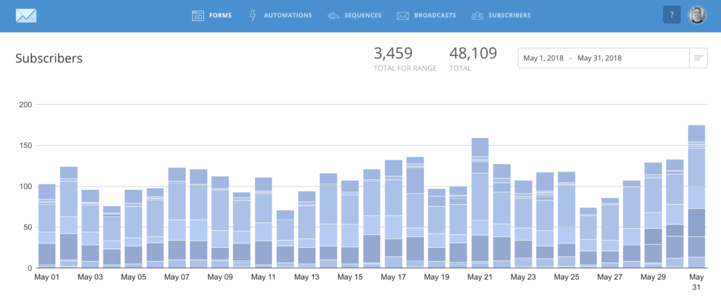 May 2018 Email Subscribers