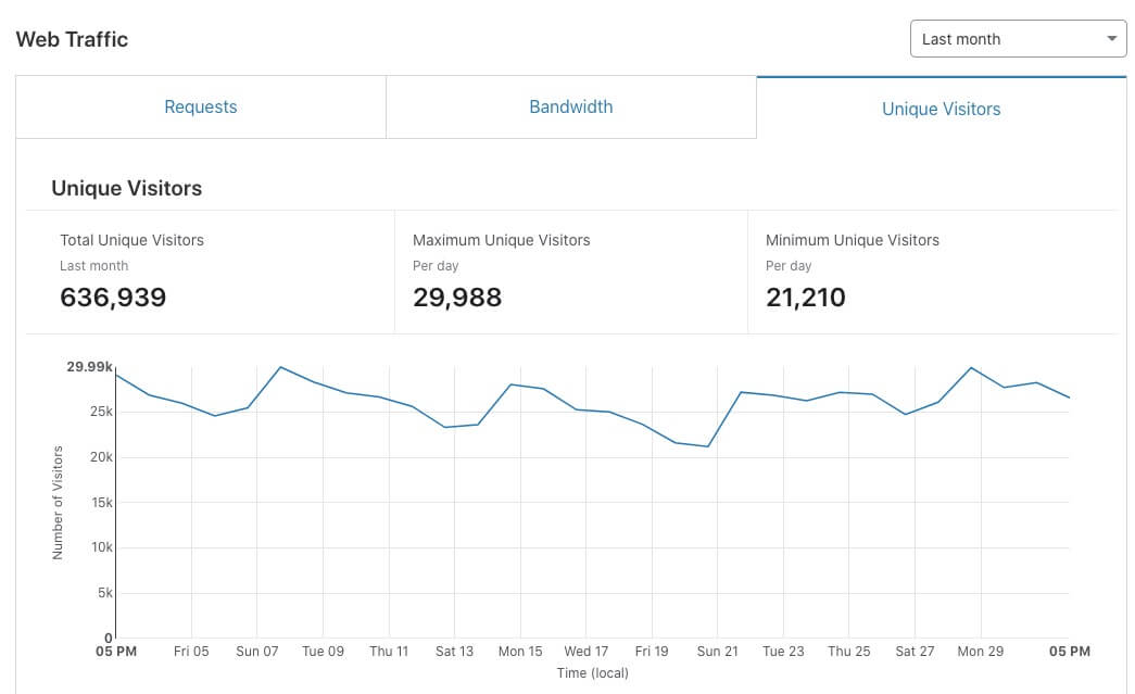 June Blog Income Report Traffic Screenshot (Cloudflare) ryrob