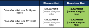 Bluehost-vs-Dreamhost - Comparison Table on renewal prices