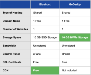 Bluehost vs GoDaddy - Comparison Table