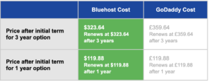 Bluehost vs GoDaddy - Prices after initial term