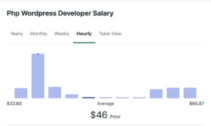 WordPress Developer Jobs Sites (Screenshot of Hourly Salary Figures) Data and Research