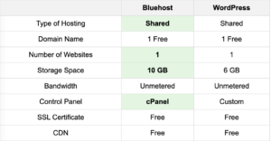 Bluehost vs WordPress Feature Comparison Chart (Table)