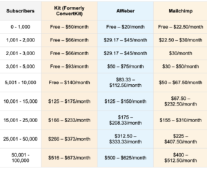 ConvertKit vs AWeber vs Mailchimp Pricing Breakdown