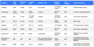 9 Best Domain Registrars - Comparison Table