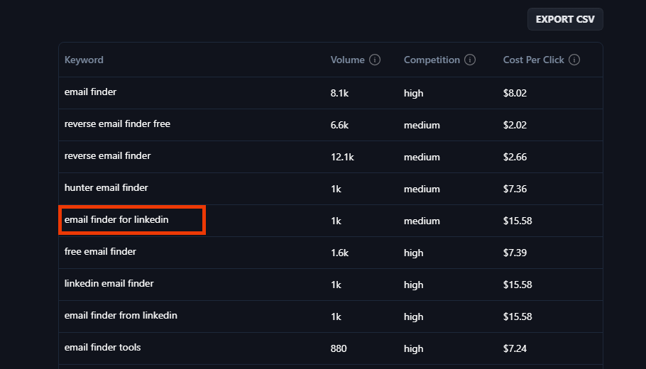 Example of Keyword Research for SEO Traffic