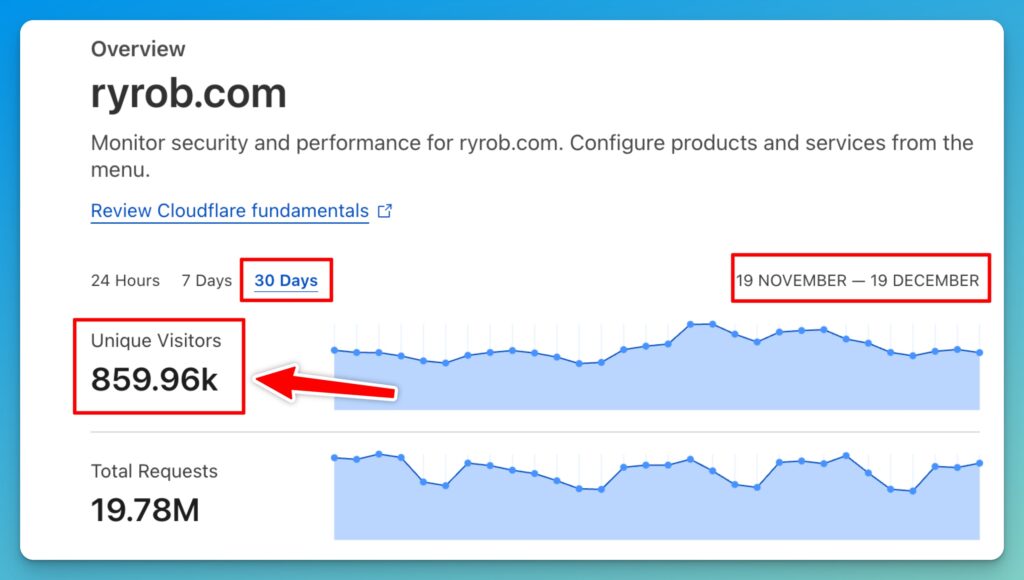 ryrob Blog Traffic Screen Shot (SEO Content Strategy Results)