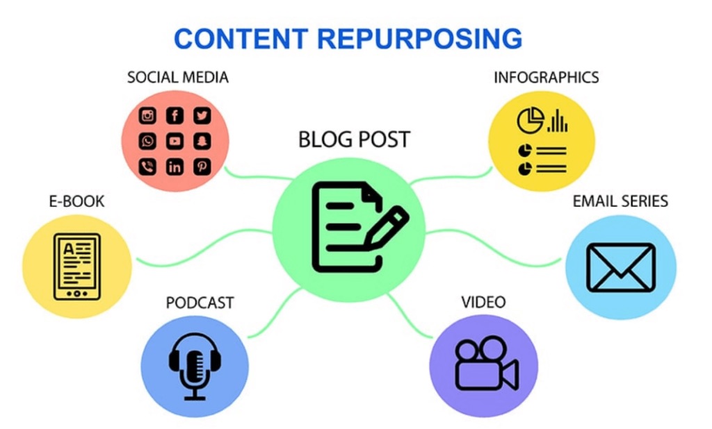 content repurposing explained (graphic)