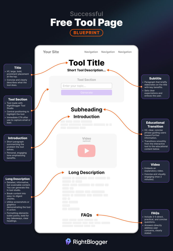 Infographic Showing the Necessary Elements for a Successful Free Tool Page