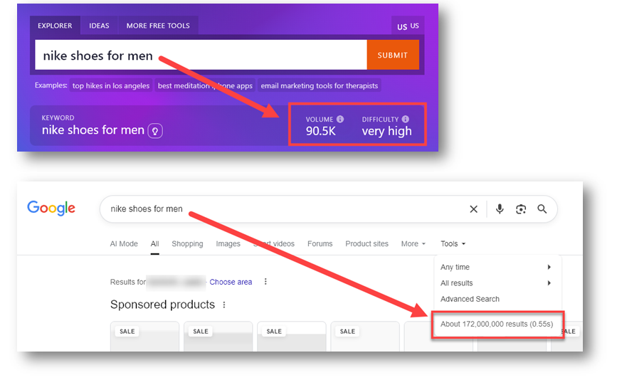 The keyword 'nike shoes for men' has very high search volume and difficulty, and over 172 million results on Google.